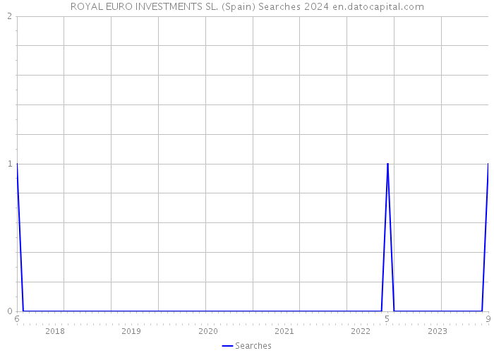 ROYAL EURO INVESTMENTS SL. (Spain) Searches 2024 