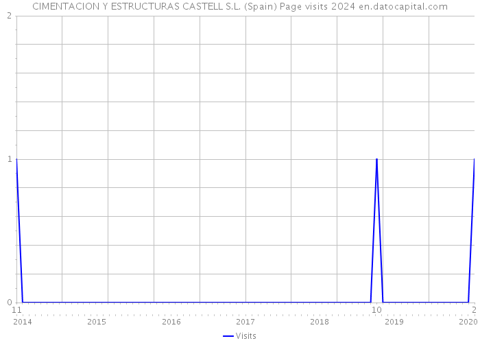 CIMENTACION Y ESTRUCTURAS CASTELL S.L. (Spain) Page visits 2024 