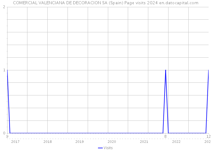 COMERCIAL VALENCIANA DE DECORACION SA (Spain) Page visits 2024 