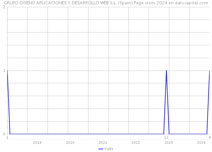 GRUPO DISENO APLICACIONES Y DESARROLLO WEB S.L. (Spain) Page visits 2024 