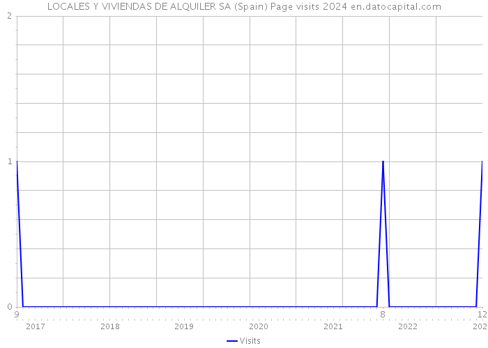 LOCALES Y VIVIENDAS DE ALQUILER SA (Spain) Page visits 2024 