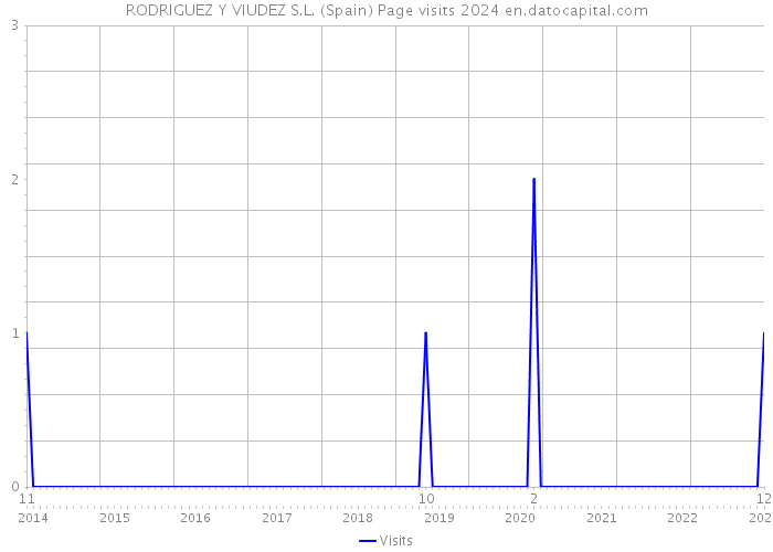 RODRIGUEZ Y VIUDEZ S.L. (Spain) Page visits 2024 