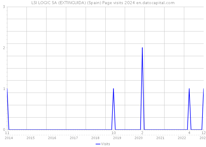LSI LOGIC SA (EXTINGUIDA) (Spain) Page visits 2024 
