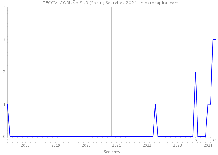 UTECOVI CORUÑA SUR (Spain) Searches 2024 
