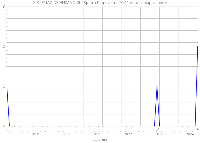 SISTEMAS DE ENSAYO SL (Spain) Page visits 2024 