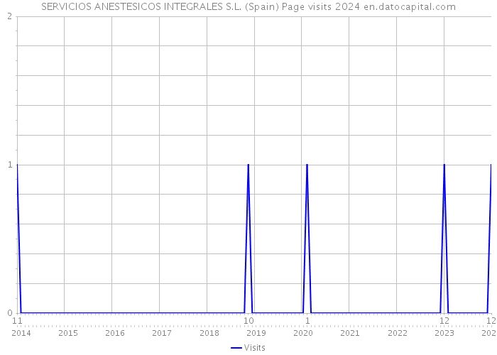 SERVICIOS ANESTESICOS INTEGRALES S.L. (Spain) Page visits 2024 