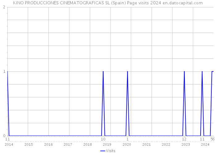 KINO PRODUCCIONES CINEMATOGRAFICAS SL (Spain) Page visits 2024 