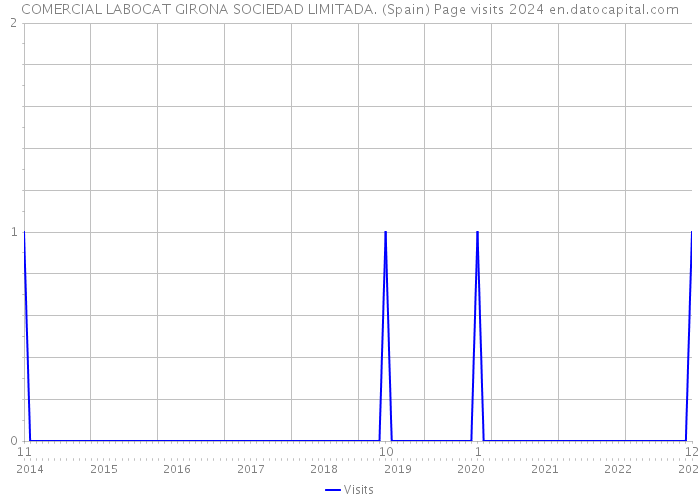 COMERCIAL LABOCAT GIRONA SOCIEDAD LIMITADA. (Spain) Page visits 2024 