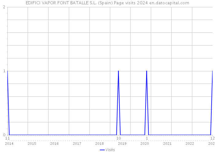 EDIFICI VAPOR FONT BATALLE S.L. (Spain) Page visits 2024 
