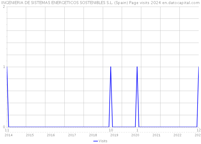 INGENIERIA DE SISTEMAS ENERGETICOS SOSTENIBLES S.L. (Spain) Page visits 2024 