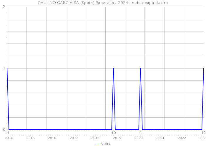 PAULINO GARCIA SA (Spain) Page visits 2024 