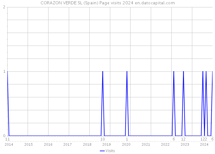 CORAZON VERDE SL (Spain) Page visits 2024 