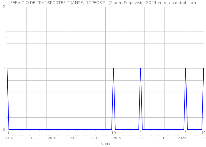 SERVICIO DE TRANSPORTES TRANSEUROPEOS SL (Spain) Page visits 2024 