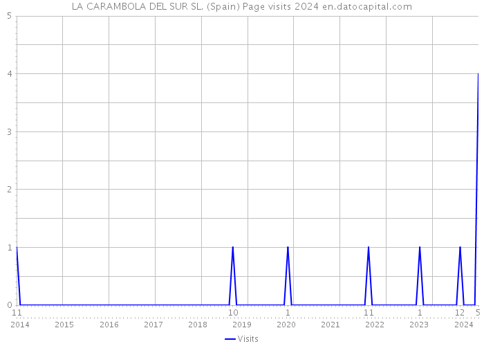 LA CARAMBOLA DEL SUR SL. (Spain) Page visits 2024 