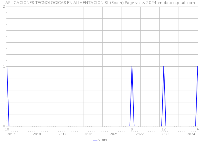 APLICACIONES TECNOLOGICAS EN ALIMENTACION SL (Spain) Page visits 2024 