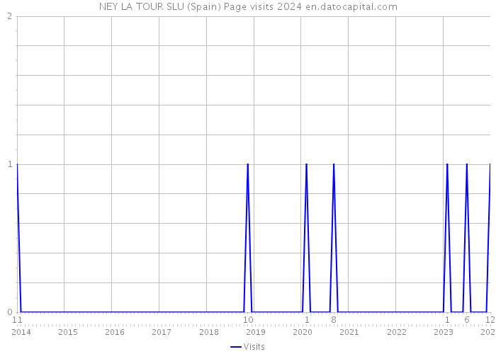 NEY LA TOUR SLU (Spain) Page visits 2024 