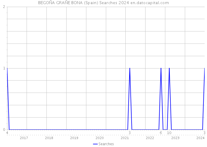 BEGOÑA GRAÑE BONA (Spain) Searches 2024 