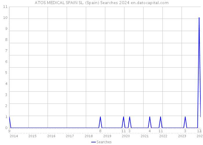 ATOS MEDICAL SPAIN SL. (Spain) Searches 2024 