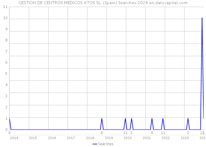 GESTION DE CENTROS MEDICOS ATOS SL. (Spain) Searches 2024 