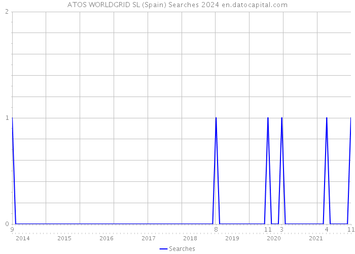 ATOS WORLDGRID SL (Spain) Searches 2024 