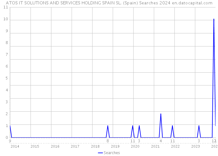ATOS IT SOLUTIONS AND SERVICES HOLDING SPAIN SL. (Spain) Searches 2024 