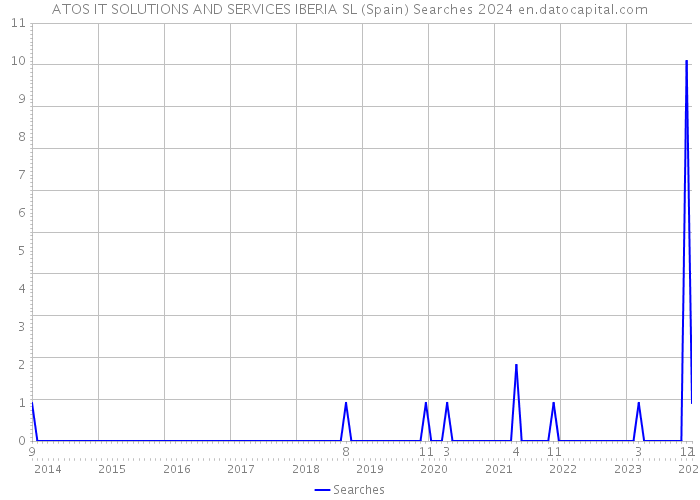 ATOS IT SOLUTIONS AND SERVICES IBERIA SL (Spain) Searches 2024 