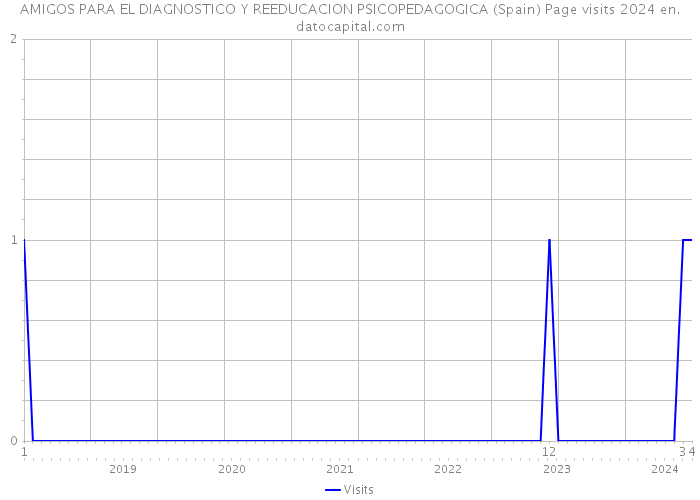AMIGOS PARA EL DIAGNOSTICO Y REEDUCACION PSICOPEDAGOGICA (Spain) Page visits 2024 