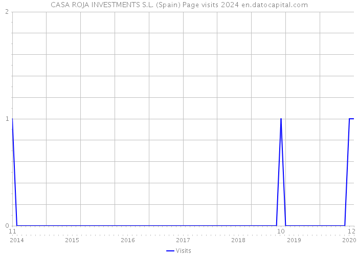 CASA ROJA INVESTMENTS S.L. (Spain) Page visits 2024 