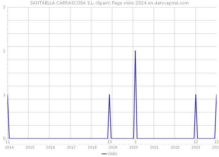 SANTAELLA CARRASCOSA S.L. (Spain) Page visits 2024 