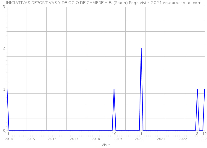 INICIATIVAS DEPORTIVAS Y DE OCIO DE CAMBRE AIE. (Spain) Page visits 2024 