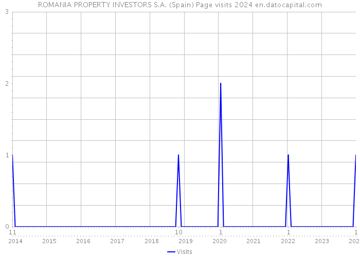 ROMANIA PROPERTY INVESTORS S.A. (Spain) Page visits 2024 