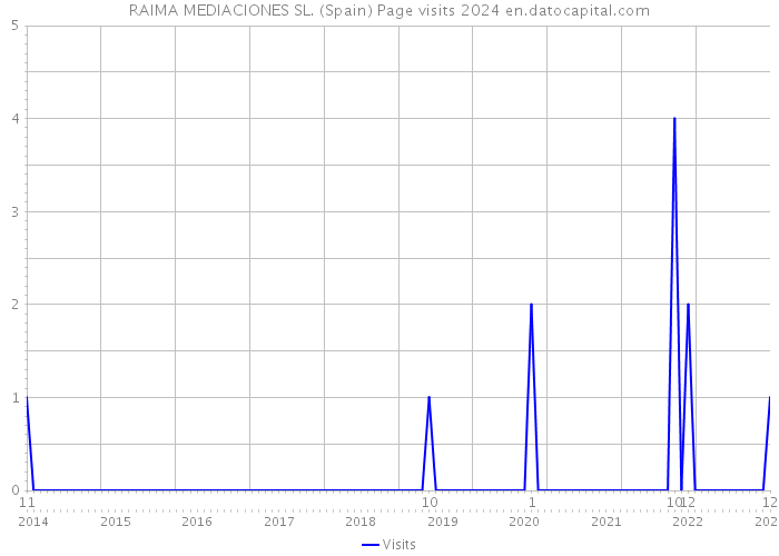 RAIMA MEDIACIONES SL. (Spain) Page visits 2024 