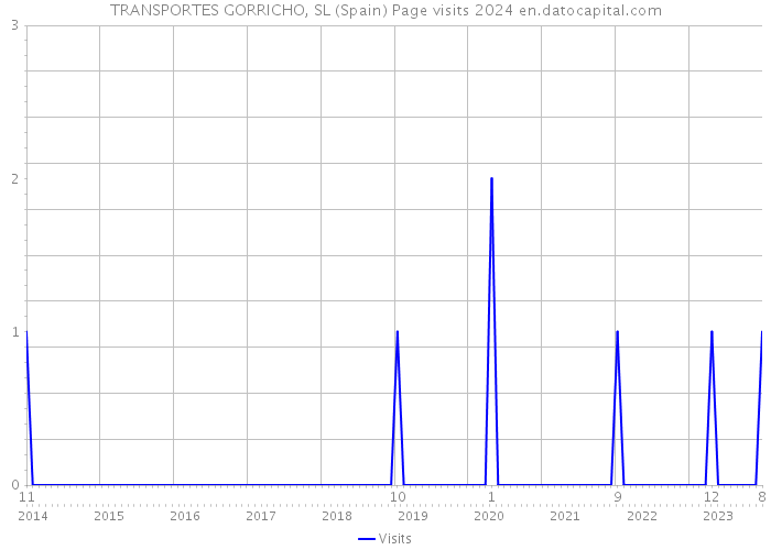 TRANSPORTES GORRICHO, SL (Spain) Page visits 2024 