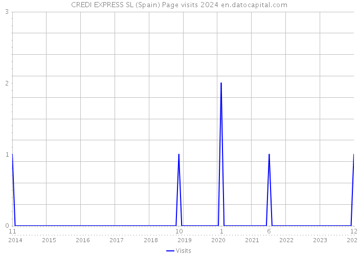 CREDI EXPRESS SL (Spain) Page visits 2024 