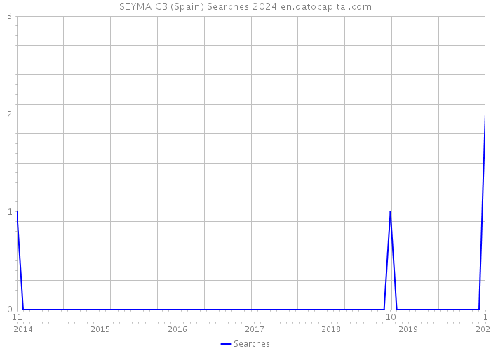 SEYMA CB (Spain) Searches 2024 