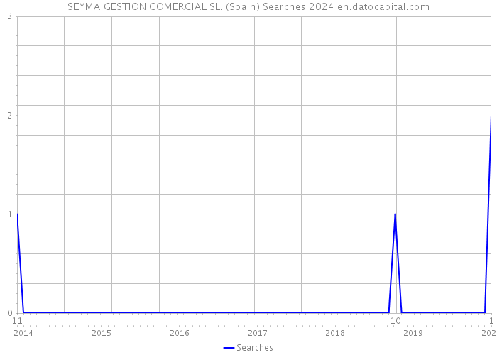 SEYMA GESTION COMERCIAL SL. (Spain) Searches 2024 