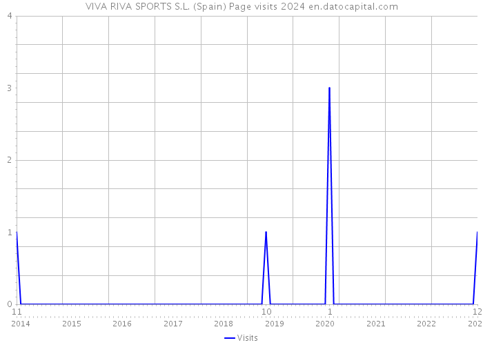 VIVA RIVA SPORTS S.L. (Spain) Page visits 2024 