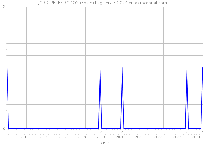 JORDI PEREZ RODON (Spain) Page visits 2024 