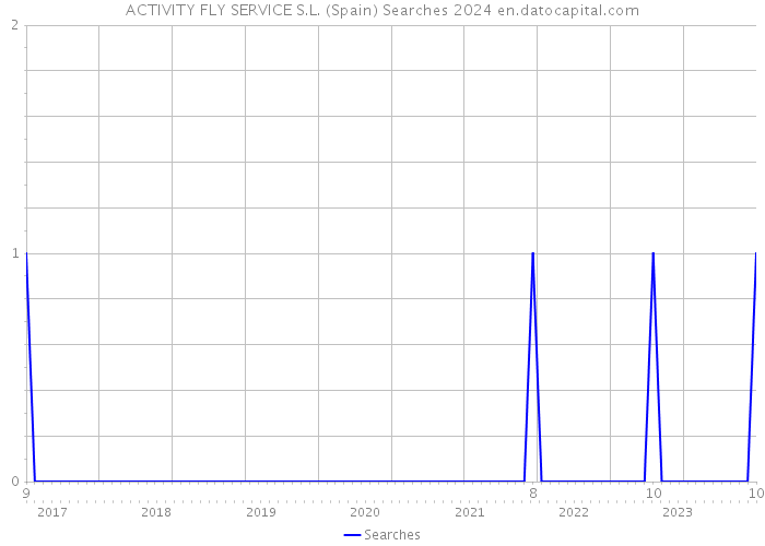 ACTIVITY FLY SERVICE S.L. (Spain) Searches 2024 