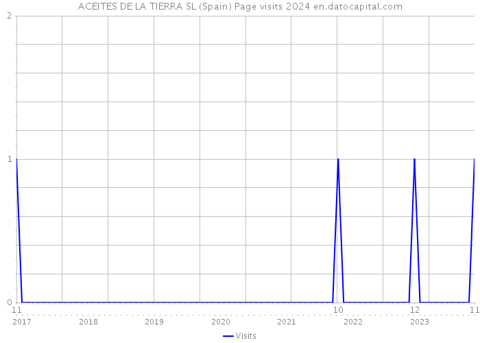 ACEITES DE LA TIERRA SL (Spain) Page visits 2024 