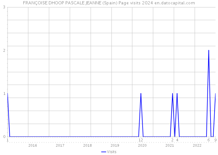 FRANÇOISE DHOOP PASCALE JEANNE (Spain) Page visits 2024 