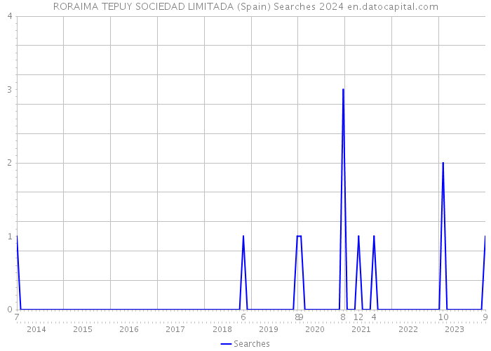 RORAIMA TEPUY SOCIEDAD LIMITADA (Spain) Searches 2024 