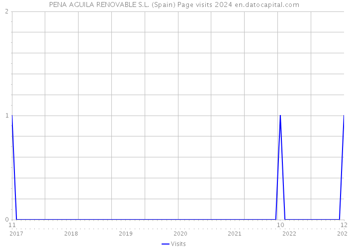 PENA AGUILA RENOVABLE S.L. (Spain) Page visits 2024 