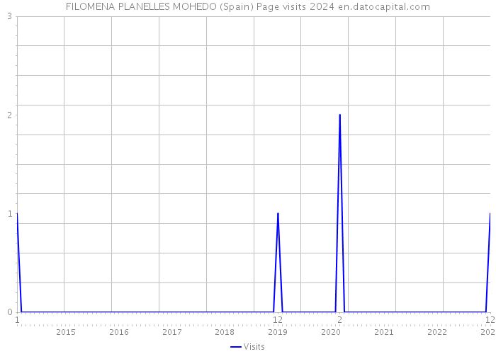FILOMENA PLANELLES MOHEDO (Spain) Page visits 2024 