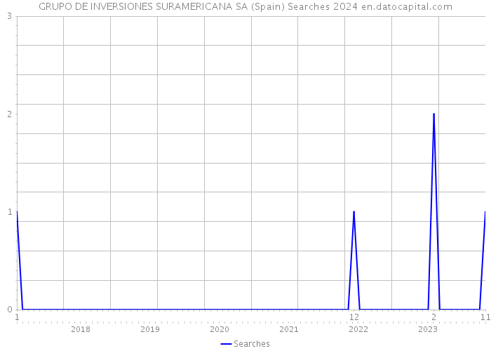 GRUPO DE INVERSIONES SURAMERICANA SA (Spain) Searches 2024 