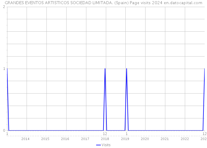 GRANDES EVENTOS ARTISTICOS SOCIEDAD LIMITADA. (Spain) Page visits 2024 