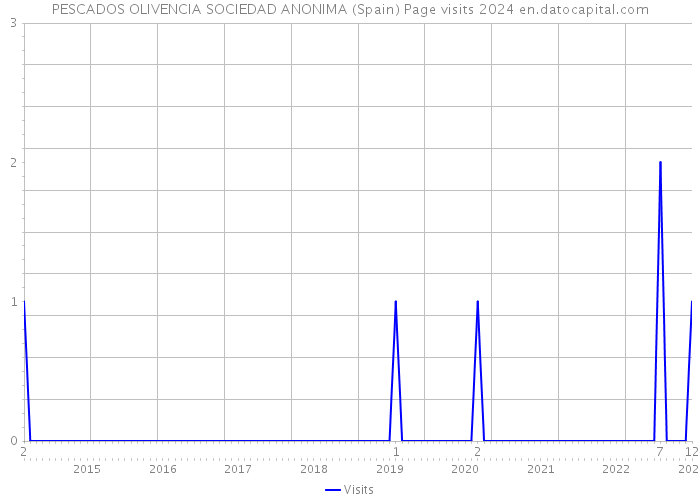 PESCADOS OLIVENCIA SOCIEDAD ANONIMA (Spain) Page visits 2024 