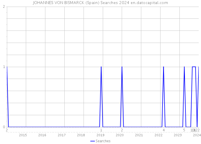 JOHANNES VON BISMARCK (Spain) Searches 2024 