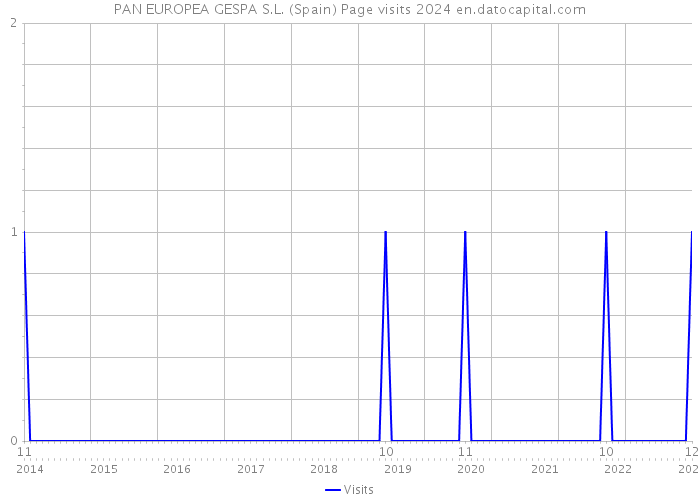 PAN EUROPEA GESPA S.L. (Spain) Page visits 2024 