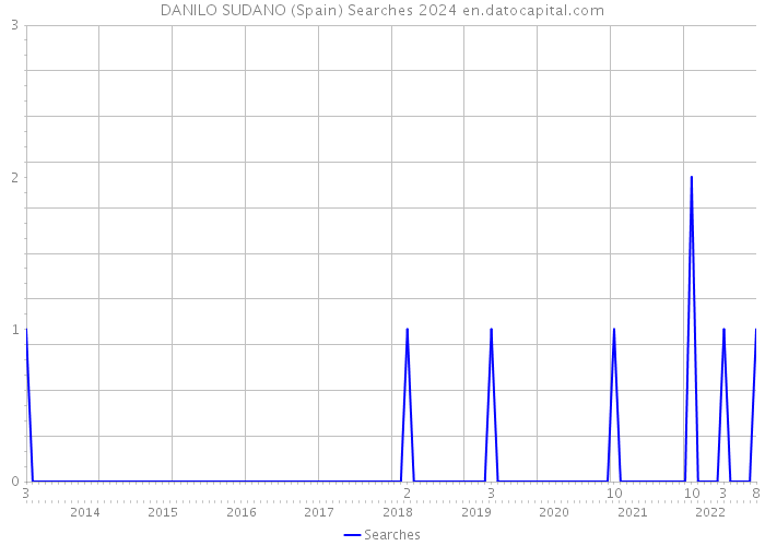 DANILO SUDANO (Spain) Searches 2024 